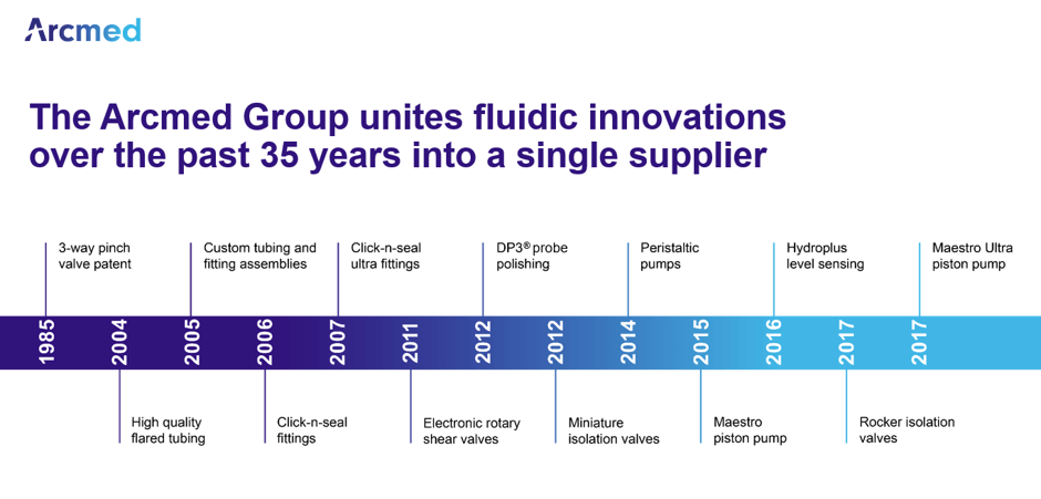 innovation-timeline