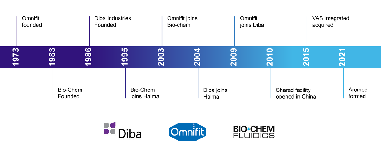 Arcmed Group Corporate History Image